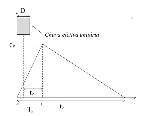 hidrogramaSCS